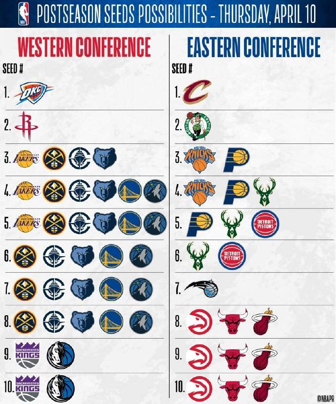 季后赛排位格局:5队已确定 西部3-8名惨烈大混战