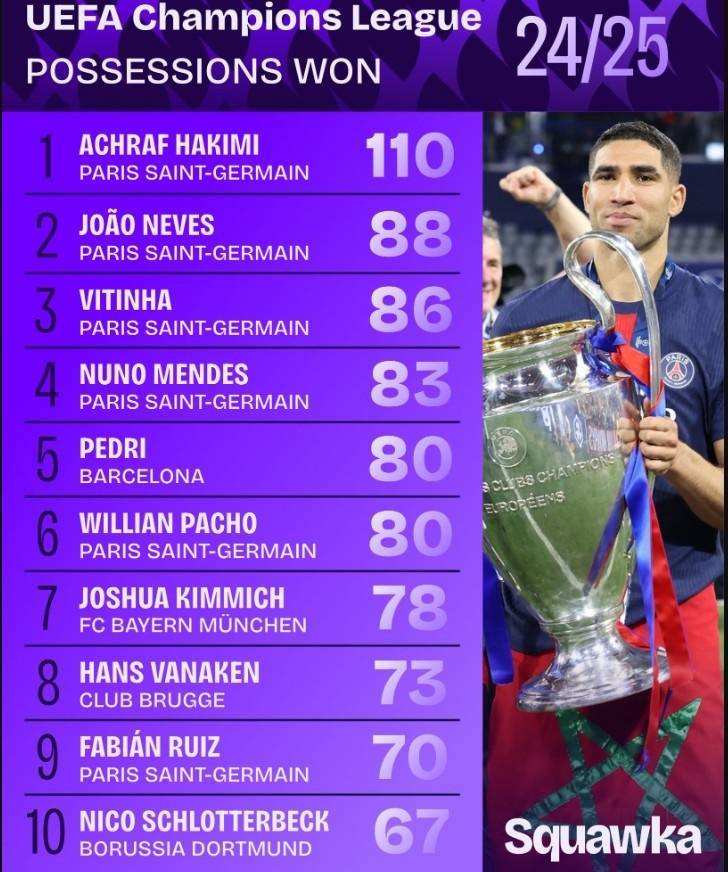 2024-25赛季欧冠夺回球权榜：巴黎包揽前四&amp;六名球员进入前十